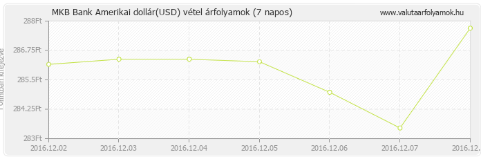 Amerikai dollár (USD) - MKB Bank deviza vétel 7 napos