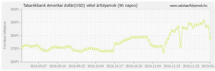 Amerikai dollár (USD) - Takarékbank valuta vétel 90 napos