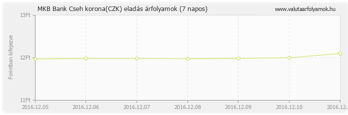 Cseh korona (CZK) - MKB Bank valuta eladás 7 napos