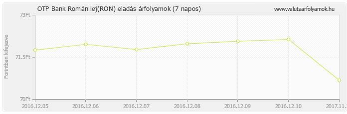 Román lej (RON) - OTP Bank deviza eladás 7 napos