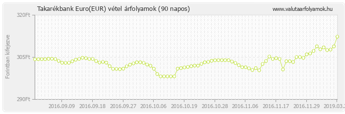 Euro (EUR) - Takarékbank deviza vétel 90 napos