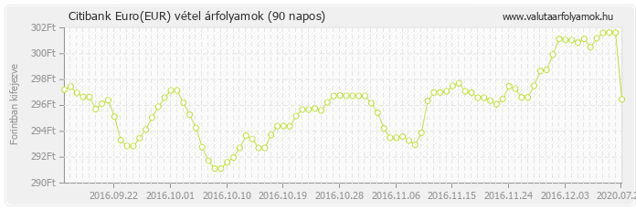 Euro (EUR) - Citibank valuta vétel 90 napos