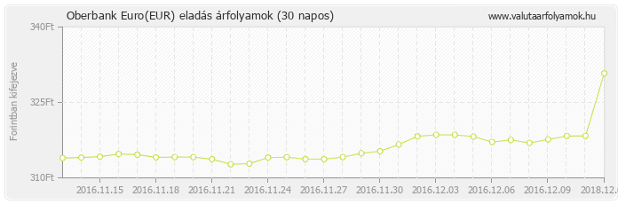 Euro (EUR) - Oberbank valuta eladás 30 napos