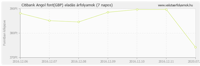 Angol font (GBP) - Citibank deviza eladás 7 napos