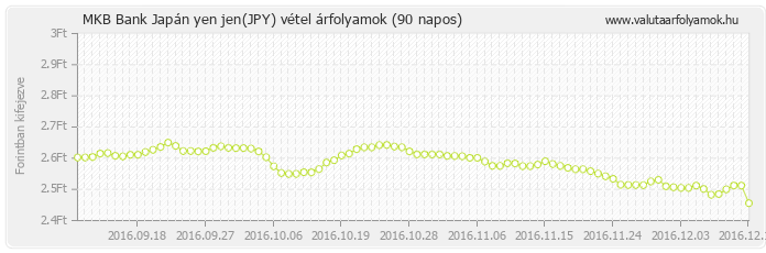 Japán yen jen (JPY) - MKB Bank deviza vétel 90 napos