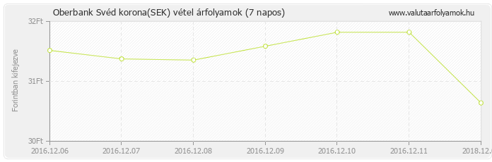 Svéd korona (SEK) - Oberbank valuta vétel 7 napos