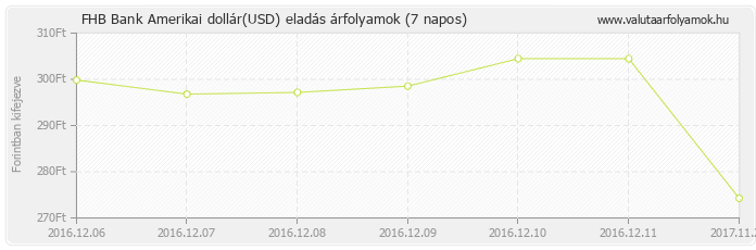 Amerikai dollár (USD) - FHB Bank valuta eladás 7 napos