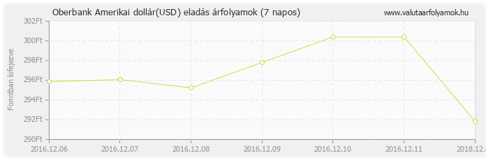 Amerikai dollár (USD) - Oberbank valuta eladás 7 napos