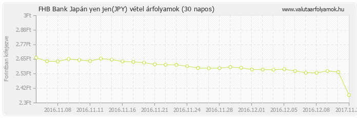 Japán yen jen (JPY) - FHB Bank deviza vétel 30 napos