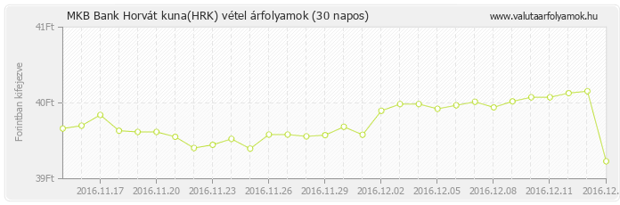 Horvát kuna (HRK) - MKB Bank valuta vétel 30 napos