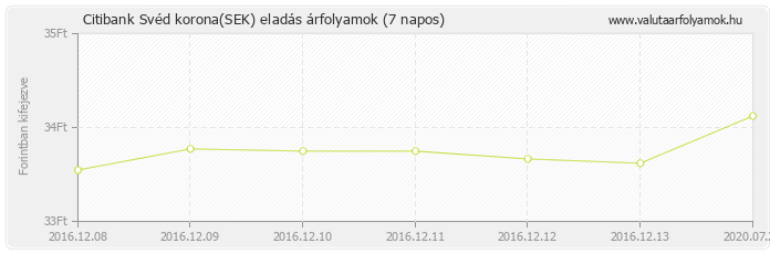 Svéd korona (SEK) - Citibank valuta eladás 7 napos