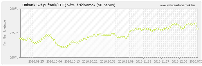 Svájci frank (CHF) - Citibank deviza vétel 90 napos