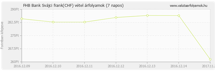 Svájci frank (CHF) - FHB Bank valuta vétel 7 napos