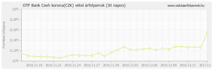 Cseh korona (CZK) - OTP Bank valuta vétel 30 napos