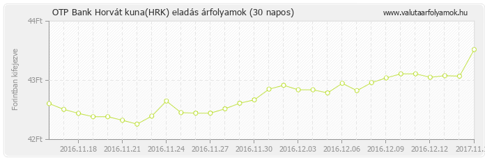 Horvát kuna (HRK) - OTP Bank deviza eladás 30 napos