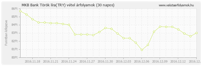 Török líra (TRY) - MKB Bank deviza vétel 30 napos