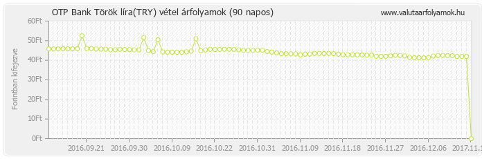 Török líra (TRY) - OTP Bank deviza vétel 90 napos