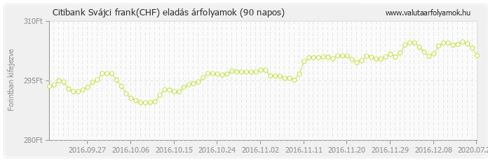 Svájci frank (CHF) - Citibank valuta eladás 90 napos