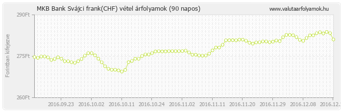 Svájci frank (CHF) - MKB Bank valuta vétel 90 napos