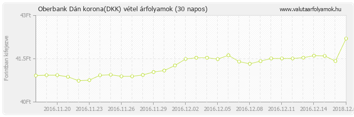 Dán korona (DKK) - Oberbank valuta vétel 30 napos