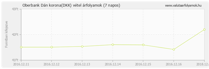 Dán korona (DKK) - Oberbank valuta vétel 7 napos