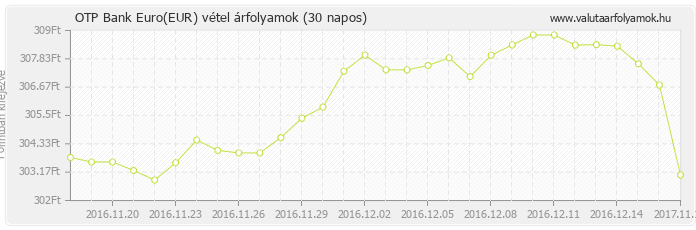 Euro (EUR) - OTP Bank valuta vétel 30 napos