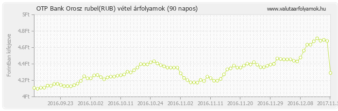 Orosz rubel (RUB) - OTP Bank valuta vétel 90 napos