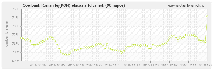 Román lej (RON) - Oberbank valuta eladás 90 napos