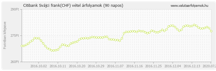 Svájci frank (CHF) - Citibank valuta vétel 90 napos