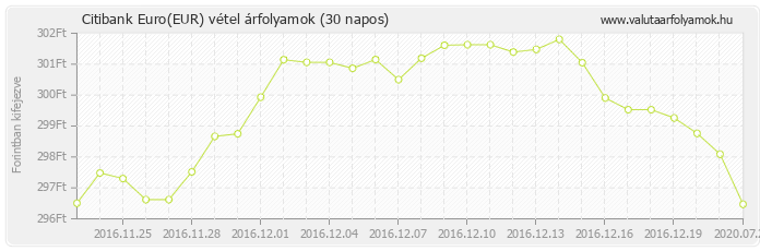 Euro (EUR) - Citibank deviza vétel 30 napos