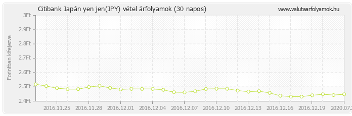 Japán yen jen (JPY) - Citibank valuta vétel 30 napos