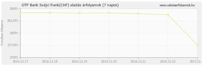 Svájci frank (CHF) - OTP Bank deviza eladás 7 napos