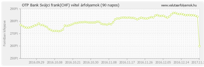 Svájci frank (CHF) - OTP Bank deviza vétel 90 napos