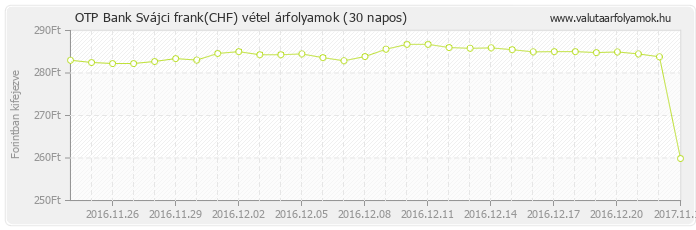 Svájci frank (CHF) - OTP Bank valuta vétel 30 napos