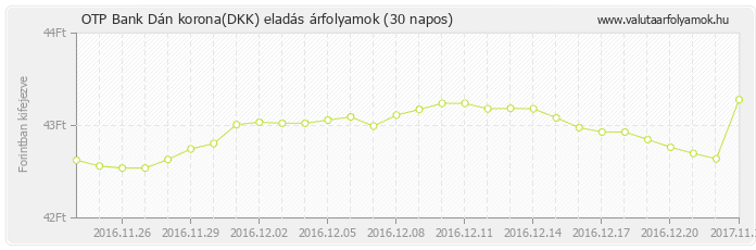 Dán korona (DKK) - OTP Bank deviza eladás 30 napos