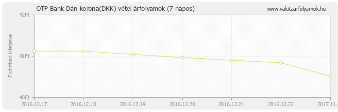 Dán korona (DKK) - OTP Bank deviza vétel 7 napos