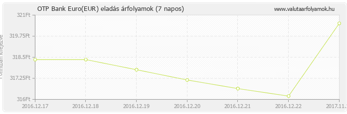 Euro (EUR) - OTP Bank deviza eladás 7 napos