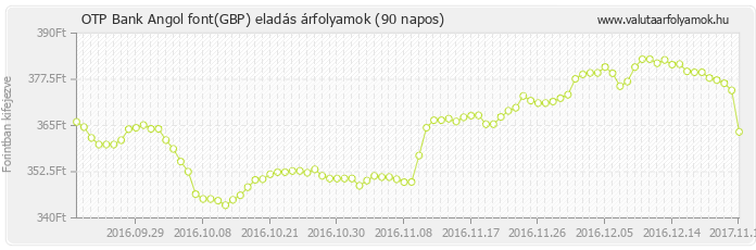 Angol font (GBP) - OTP Bank valuta eladás 90 napos