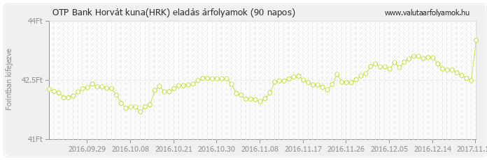 Horvát kuna (HRK) - OTP Bank valuta eladás 90 napos