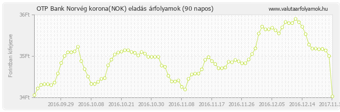 Norvég korona (NOK) - OTP Bank deviza eladás 90 napos