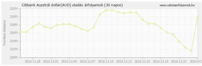 Ausztrál dollár (AUD) - Citibank deviza eladás 30 napos