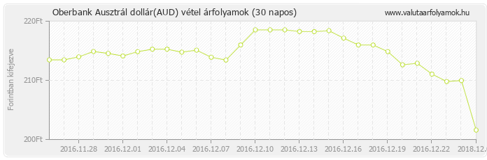 Ausztrál dollár (AUD) - Oberbank valuta vétel 30 napos