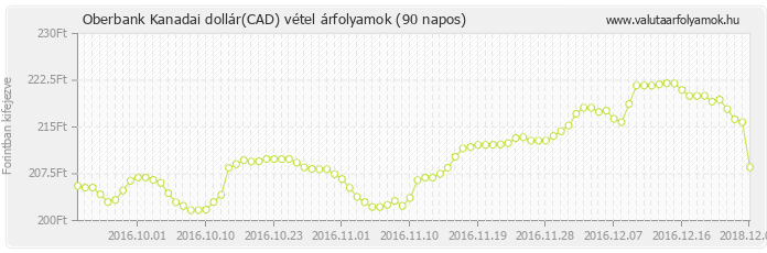 Kanadai dollár (CAD) - Oberbank valuta vétel 90 napos