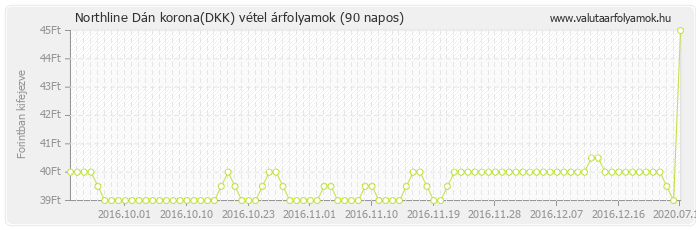 Dán korona (DKK) - Northline valuta vétel 90 napos