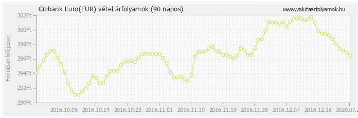 Euro (EUR) - Citibank deviza vétel 90 napos