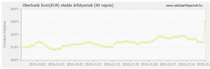 Euro (EUR) - Oberbank valuta eladás 90 napos