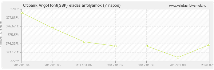 Angol font (GBP) - Citibank valuta eladás 7 napos