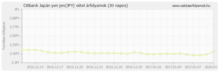 Japán yen jen (JPY) - Citibank deviza vétel 30 napos