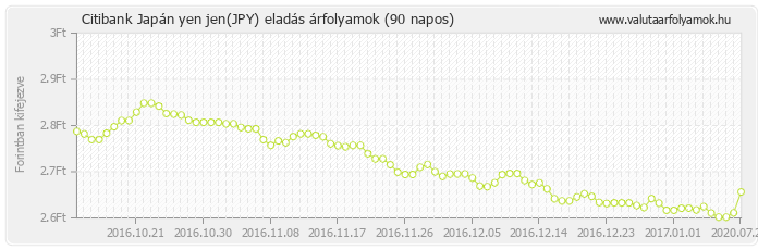 Japán yen jen (JPY) - Citibank valuta eladás 90 napos