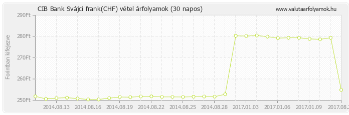 Svájci frank (CHF) - CIB Bank deviza vétel 30 napos